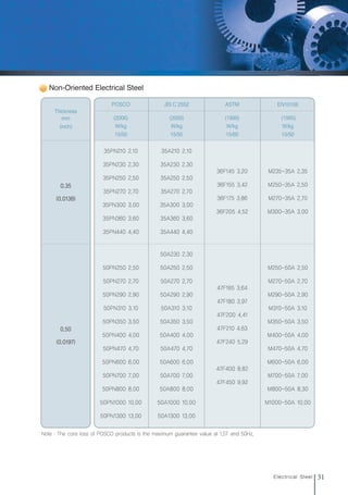 Non-Oriented Electrical Steel
Thickness
mm
(inch)
35PN210 2.10
35PN230 2.30
35PN250 2.50
35PN270 2.70
35PN300 3.00
35PN360 3.60
35PN440 4.40
35A210 2.10
35A230 2.30
35A250 2.50
35A270 2.70
35A300 3.00
35A360 3.60
35A440 4.40
36F145 3.20
36F155 3.42
36F175 3.86
36F205 4.52
M235-35A 2.35
M250-35A 2.50
M270-35A 2.70
M300-35A 3.00
POSCO
(2006)
W/kg
15/50
JIS C 2552
(2000)
W/kg
15/50
ASTM
(1999)
W/kg
15/60
EN10106
(1995)
W/kg
15/50
0.35
(0.0138)
50PN250 2.50
50PN270 2.70
50PN290 2.90
50PN310 3.10
50PN350 3.50
50PN400 4.00
50PN470 4.70
50PN600 6.00
50PN700 7.00
50PN800 8.00
50PN1000 10.00
50PN1300 13.00
50A230 2.30
50A250 2.50
50A270 2.70
50A290 2.90
50A310 3.10
50A350 3.50
50A400 4.00
50A470 4.70
50A600 6.00
50A700 7.00
50A800 8.00
50A1000 10.00
50A1300 13.00
47F165 3.64
47F180 3.97
47F200 4.41
47F210 4.63
47F240 5.29
47F400 8.82
47F450 9.92
M250-50A 2.50
M270-50A 2.70
M290-50A 2.90
M310-50A 3.10
M350-50A 3.50
M400-50A 4.00
M470-50A 4.70
M600-50A 6.00
M700-50A 7.00
M800-50A 8.30
M1000-50A 10.00
0.50
(0.0197)
Note : The core loss of POSCO products is the maximum guarantee value at 1.5T and 50Hz.
31
Electrical Steel
전기강판영문내지최종1113 2010.11.13 2:27 PM 페이지31 g6
 