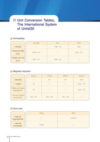 32 www.posco.com
>> Unit Conversion Tables,
The International System
of Units(SI)
Permeability
1 7.96 x 10 2.02
Oersted A/m A/in
1 Oersted
1.256 x 10-2
1 2.54 x 10-2
1 Ampere per Meter
(A/m)
4.95 x 10-1
3.94 x 10 1
1 Ampere per Inch
(A/in)
Magnetic Induction
1 10-4
10-4
6.45
Gauss Tesla WB/m2
line/in2
1 Gauss(G)
104
1 1 6.45 x 104
1 Tesla(T)
104
1 1 6.45 x 104
1 Weber per Square
Meter(Wb/m2
)
1.55 x 10-1
1.55 x 10-5
1.55 x 10-5
1
1 Line per Square
Inch(Line/in2
)
Core Loss
1 4.54x10-1
W/kg W/lb
1 Watt Per
Kilogram(W/kg)
2.204 1
1 Watt Per
Pound(W/lb)
전기강판영문내지최종1113 2010.11.13 2:27 PM 페이지32 g6
 