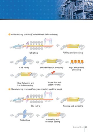 Manufacturing process (Grain-oriented electrical steel)
Manufacturing process (Non grain-oriented electrical steel)
05
Electrical Steel
전기강판영문내지최종1113 2010.11.13 2:27 PM 페이지5 g6
 
