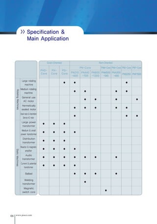 06 www.posco.com
● ● ●
● ● ● ●
● ● ● ●
● ● ● ● ●
● ● ●
● ● ●
● ● ● ●
● ● ● ●
● ● ● ● ● ● ●
● ● ● ●
● ● ● ●
●
●
● ● ●
Large rotating
machine
Medium rotating
machine
General use
AC motor
Hermetically
sealed motor
Small motor & Intermittent
Service AC motor
Large power
transformer
Medium & small
power transformer
Distribution
transformer
Reactor & magnetic
amplifier
Audio
transformer
Current & potential
transformer
Ballast
Welding
transformer
Static
Machines
Rotating
Machines
Grain-Oriented Non-Oriented
PN-Core PNM-Core PNA-Core PNS-Core PNF-Core
Magnetic
switch core
PHD-
Core
PH-
Core
PG-
Core PN210
-400
PN440
-700
PN800
-1300
PNS250 PNF1500
PNA300
-450
PNM500
-540
>> Specification &
Main Application
전기강판영문내지최종1113 2010.11.13 2:27 PM 페이지6 g6
 