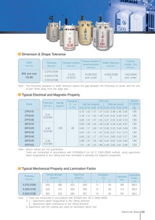 09
Electrical Steel
Typical Electrical and Magnetic Property
Grade
0.27
(0.0106)
0.30
(0.0118)
0.35
(0.0138)
7.65 48
1.85
1.85
1.84
1.85
1.85
1.84
1.84
1.84
1.83
Thickness
mm (in.)
Density
(kg/dm3
)
Resistivity
Ωㆍm
(×10-8
)
27PG110
27PG120
27PG130
30PG110
30PG120
30PG130
30PG140
35PG145
35PG155
Note : Above values are not guaranteed.
Tests are conducted in accordance with IEC60404-2 (or JIS C 2550-2000) method, using specimens
taken longitudinal to the rolling and then annealed to develop full magnetic properties.
Core Loss
Watt per kilogram
W15/50
0.76
0.78
0.82
0.80
0.83
0.87
0.90
0.98
1.01
1.05
1.15
1.22
1.08
1.17
1.25
1.32
1.37
1.45
1.01
1.02
1.07
1.05
1.09
1.12
1.17
1.29
1.33
1.37
1.48
1.55
1.48
1.53
1.61
1.70
1.80
1.89
0.35
0.35
0.37
0.36
0.38
0.40
0.41
0.44
0.46
0.48
0.52
0.55
0.49
0.53
0.57
0.60
0.62
0.66
0.46
0.46
0.49
0.48
0.49
0.51
0.53
0.59
0.61
0.62
0.67
0.70
0.67
0.69
0.73
0.77
0.82
0.86
W17/50 W15/60 W17/60
Watt per pound
W15/50 W17/50 W15/60 W17/60
Typical Mechanical Property and Lamination Factor
Thickness
mm (in.)
344
345
364
385
412
423
322
330
345
340
350
357
11
12
10
44
49
40
182
174
181
98.0
99.0
99.5
L C L C L C
Hardness
Hv1
Lamination
Factor
(%)
0.27(0.0106)
0.30(0.0118)
0.35(0.0138)
Note : 1. Tests are conducted in accordance with IEC404-2(or JIS C 2550-2000)
2. L : Specimens taken longitudinal to the rolling direction
C : Specimens taken transverse to the rolling direction
3. Specimens with 0A coating are used for lamination factor test.
Tensile Strength
(N/mm2
)
Yield Point
(N/mm2
)
Elongation
(%)
Dimension & Shape Tolerance
Note : The thickness deviation in width direction means the gap between the thickness of center and the one
of part 15mm away from the edge part.
Width
mm (in.)
0.27(0.0106)
0.30(0.0118)
0.35(0.0138)
±0.03
(0.0012)
0.03(0.0012)
and under
+0.6(0.0236)
0
1.0(0.0394)
and under
Thickness
mm (in.)
Thickness Tolerance
mm (in.)
Thickness deviation in
transverse direction
mm (in.)
Width Tolerance
mm (in.)
Camber
(Length : 2m)
mm (in.)
850 and over
(33.46)
Magnetic
Flux Density.
T
(B8)
전기강판영문내지최종1113 2010.11.13 2:27 PM 페이지9 g6
 