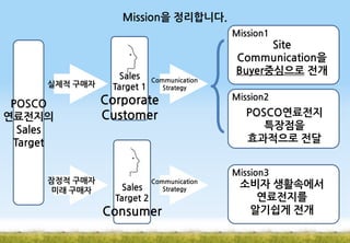 Mission을 정리합니다.
Mission1

실제적 구매자

POSCO
연료전지의
Sales
Target

잠정적 구매자
미래 구매자

Sales
Target 1

Site
Communication을
Buyer중심으로 전개
Communication
Strategy

Corporate
Customer

Mission2

POSCO연료전지
특장점을
효과적으로 전달
Mission3

Sales
Target 2

Communication
Strategy

Consumer

소비자 생활속에서
연료전지를
알기쉽게 전개

 