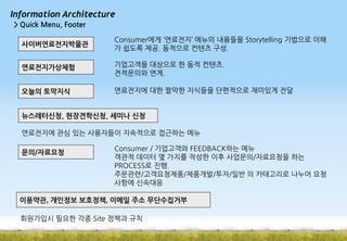 Information Architecture
> Quick Menu, Footer
사이버연료전지박물관

Consumer에게 ‘연료전지’ 메뉴의 내용들을 Storytelling 기법으로 이해
가 쉽도록 제공. 동적으로 컨텐츠 구성.

연료전지가상체험

기업고객을 대상으로 한 동적 컨텐츠.
견적문의와 연계.

오늘의 토막지식

연료전지에 대한 짤막한 지식들을 단편적으로 재미있게 전달

뉴스레터신청, 현장견학신청, 세미나 신청
연료전지에 관심 있는 사용자들이 지속적으로 접근하는 메뉴
문의/자료요청

Consumer / 기업고객와 FEEDBACK하는 메뉴
객관적 데이터 몇 가지를 작성한 이후 사업문의/자료요청을 하는
PROCESS로 진행.
주문관련/고객요청제품/제품개발/투자/일반 의 카테고리로 나누어 요청
사항에 신속대응

이용약관, 개인정보 보호정책, 이메일 주소 무단수집거부
회원가입시 필요한 각종 Site 정책과 규칙

 