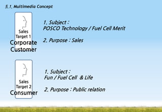 5.1. Multimedia Concept

Sales
Target 1

1. Subject :
POSCO Technology / Fuel Cell Merit

Corporate 2. Purpose : Sales
Customer

Sales
Target 2

Consumer

1. Subject :
Fun / Fuel Cell & Life
2. Purpose : Public relation

 