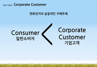 Sales Target

Corporate Customer
연료전지의 실질적인 구매주체

Consumer
일반소비자

<

Corporate
Customer
기업고객

 