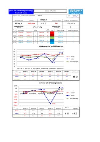 [Price for scheduled purchasing]
Arbitrarily made
Algorithm stocks Trading Strategies (consolidated) 003670 Date
Period
Gap
(Indication /
stock)
Color
2023-09-13
3 months
Current stock price Evaluation
Stock price rise
probability score
Investment opinion Prospective purchase amount
387,000 W High price 45.2 Sell 2,000,000 W
Suggested Purchase
Amount 471,474 W
Number of stocks
purchased 1
Indication price Range Buying / Selling Buying / Selling [Stocks]
High price 324,212 W 324,212 W~ ~ 279,612 W -16 % 76,493 W 0
High mid 279,612 W 279,612 W ~ 235,011 W -28 % 130,829 W 0
Mid 235,011 W 235,011 W ~ 190,411 W -39 % 185,165 W 1
Low mid 190,411 W 190,411 W ~ 145,811 W -51 % 239,500 W 1
low price 145,811 W 145,811 W ~ 0 W -62 % 293,836 W 2
Stock price rise
probability score
A Sector 46.4 44.9 50.1 52.3 45.7 49.7
45.2
B Sector 37.1 26.7 33.8 52.3 16.3 57.5
Total average
2023.04.19 2023.05.19 2023.06.20 2023.07.18 2023.08.16 2023.09.13
41.7 35.8 41.9 38.3 31.0 53.6
-24 % 42 %
2023.05.19 2023.06.20 2023.07.18 2023.08.16 2023.09.13
Total of
increase rate
Total score
A Sector -3 % 10 % 4 % -14 % 8 %
1 % 49.3
B Sector -39 % 21 % 35 % -222 % 72 %
Total average -17 % 15 % -9 %
46 45
50 52
46
50
37
27
34
52
16
58
42
36
42
38
31
54
0
10
20
30
40
50
60
70
2023.04.19 2023.05.19 2023.06.20 2023.07.18 2023.08.16 2023.09.13
Stock price rise probability score
A sector
B sector
Total average
-3%
10% 4%
-14%
8%
-39%
21%
35%
-222%
72%
-17%
15%
-9%
-24%
42%
-250%
-200%
-150%
-100%
-50%
0%
50%
100%
2023.05.19 2023.06.20 2023.07.18 2023.08.16 2023.09.13
Increase rate of stock price rise
A sector
B sector
Total average
posco futurem
 