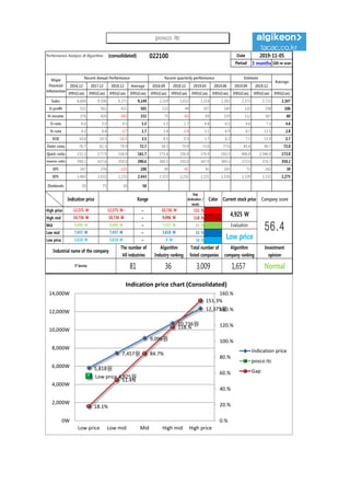 Performance Analysis of Algorithm (consolidated) 022100 Date
Period 3 months 100-m won
2016.12 2017.12 2018.12 Average 2018.09 2018.12 2019.03 2019.06 2019.09 2019.12
IFRS(Con) IFRS(Con) IFRS(Con) IFRS(Con) IFRS(Con) IFRS(Con) IFRS(Con) IFRS(Con) IFRS(Con) IFRS(Con) IFRS(Con)
Sales 8,669 9,506 9,271 9,149 2,219 2,652 2,214 2,302 2,373 2,721 2,347
O-profit 522 561 421 501 123 44 107 149 110 198 106
N-income 376 420 -342 151 75 -63 69 159 112 367 60
O-rate 6.0 5.9 4.5 5.5 5.5 1.7 4.8 6.5 4.6 7.3 4.6
N-rate 4.3 4.4 -3.7 1.7 3.4 -2.4 3.1 6.9 4.7 13.5 2.8
ROE 10.0 10.5 -10.1 3.5 8.5 0.5 5.7 8.2 7.1 11.9 5.7
Debt-ratio 76.7 61.5 79.9 72.7 58.3 79.9 73.0 77.0 85.4 94.7 72.0
Quick-ratio 151.2 177.9 156.0 161.7 175.6 156.0 176.9 183.5 406.8 2,546.9 173.0
reserve-ratio 394.1 427.6 350.0 390.6 369.5 350.0 347.9 369.3 372.0 374.7 359.2
EPS 247 276 -225 100 49 -41 45 105 72 242 39
BPS 2,465 2,632 2,231 2,443 2,322 2,231 2,221 2,326 2,329 2,332 2,275
Dividends 50 75 50 58
Major
Financial
Information
Recent Annual Performance Recent quarterly performance Estimate
Average
2019-11-05
Gap
(Indication /
stock)
Color
High price ~ 151 %
High mid ~ 118 %
Mid ~ 85 %
Low mid ~ 51 %
Low price ~ 18 %
Normal
5,818 W 5,818 W 0 W
Industrial name of the company
The number of
All industries
Algorithm
Industry ranking
Total number of
listed companies
Algorithm
company ranking
Investment
opinion
IT Service 81 36 3,009 1,657
10,736 W 10,736 W 9,096 W
9,096 W 9,096 W 7,457 W Evaluation
12,375 W 12,375 W~ 10,736 W
4,925 W
56.47,457 W 7,457 W 5,818 W
Low price
Indication price Range Current stock price Company score
5,818원
7,457원
9,096원
10,736원
12,375원
Low price 4,925원
18.1%
51.4%
84.7%
118.%
151.3%
0.%
20.%
40.%
60.%
80.%
100.%
120.%
140.%
160.%
0W
2,000W
4,000W
6,000W
8,000W
10,000W
12,000W
14,000W
Low price Low mid Mid High mid High price
Indication price chart (Consolidated)
Indication price
posco itc
Gap
posco itc
 