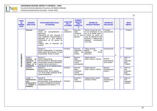 UNIVERSIDAD NACIONAL ABIERTA Y A DISTANCIA – UNAD
Escuela de Ciencias Agrícolas, Pecuarias y del Medio Ambiente
Protocolo de prácticas de la Escuela – versión 2010
26
NUMERO
SEMANAS
TIEMPO
(Horas)
RECONOCIMIENTO
25
FASES
DE
APREND
IZAJE
UNIDADES
DIDÁCTICAS
SITUACIONES DIDÁCTICAS /
ACTIVIDADES
CARÁCTER
DE LA
ACTIVIDAD
FORMATO
OBJETIVA
CIÓN /
PRODUCTO
S
SISTEMA DE
INTERACTIVIDADES
SISTEMA DE
EVALUACION
SEGUI
MIENTO
Inducción Situación 1:
Tutoría de acompañamiento y
seguimiento.
Presentación del tutor. Inducción al
curso académico. Reconocimiento y
explicación de la guía didáctica.
Conformación de los grupos de
trabajo.
*Criterios para el desarrollo del
proyecto.
Grupo
colaborativo
Resumen,
mapa
conceptual
de la guía
didáctica
Tutoría en grupo de curso.
En las situaciones en las
que no es posible asistir a
la tutoría en grupo de
curso, se utilizará el correo
electrónico o teléfono para
establecer comunicación
con el tutor.
Formativa:
autoevaluación
2
1 Portafolio
Situación 2:
Estudio independiente. El estudiante
realiza lectura del protocolo y la guía
de actividades. Revisa el modulo
Individual Resumen e
inquietudes y
dudas del
proceso
Trabajo personal.
Módulo, Guía de
actividades. Correo
electrónico
Autoevaluación 3 Portafolio
Unidad 1.
Practicas de
precosecha y
cosecha que
influyen en la
poscosecha
Situación 3:
Estudio independiente.
Reconocimiento en diferentes fuentes
documentales, incluida la bibliografía
sugerida, sobre la estructura y
composición de las materias primas.
Individual Resumen
Mapa
conceptual.
Lectura
autorregulada
Trabajo personal.
Textos, módulo, o Internet. Resolver
Autoevaluación
De la unidad 1
3 Matriz de
auto
evaluación
SQA
Portafolio
Unidad 2.
Poscosecha
Situación 4:
Estudio Independiente.
Reconocimiento de los capitulos
1,2,3 de la unidad, ampliación de las
fuentes bibliografícas.
Individual Resumen
Mapa
conceptual.
Lectura
autorregulada
Trabajo personal.
Textos, módulo, o Internet.
Resolver
autroevaluación
unidad 2
3 Matriz de
auto
evaluación
SQA
Portafolio
Unidad 3
Prealmacenami
ento,
almacenamient
o, empaque y
transporte.
Situación 5.
Estudio independiente.
Reconocimiento de las temáticas de
la unidad. Investigación de fuentes
bibliografías de los capitulo s 1 y 2.
Individual
Resumen o
mapa
conceptual
Trabajo personal, textos,
módulos o Internet.
Resolver
autoevaluación
unidad 3
3 Matriz de
auto
evaluación
portafolio.
 