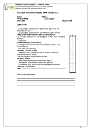 UNIVERSIDAD NACIONAL ABIERTA Y A DISTANCIA – UNAD
Escuela de Ciencias Agrícolas, Pecuarias y del Medio Ambiente
Protocolo de prácticas de la Escuela – versión 2010
41
CRITERIOS DE VALORACION DEL MAPA CONCEPTUAL
TEMA: ---------------------------------------FECHA: -------------------------------------------
PARTICIPANTE--------------------------------EVALUADOR---------------------------
CRITERIOS-------------------------------------------------------------------- VALORACION
CONCEPTOS
- Los conceptos seleccionados representan gran parte del
contenido que leyó
- Los conceptos seleccionados le permitieron lograr la meta
CATEGORÍA O SEGEMENTO (Estructura horizontal)
- El concepto localizado en una categoría, excluye a los conceptos
de otras
- Categorías
JERARQUIA (Estructura vertical)
El concepto superordinado, de cada categoría, abarca a los
subordinados?
(Tiene atributos comunes)
ENLACES O CONECTORES
- Cada relación de conceptos tiene un término de enlace
(Preferiblemente un verbo).
- hay posibilidades de enlaces cruzados?
PROPOSICIONES
- Cada una tiene sentido ( afirma o niega algo?)
- Leídas todas verticalmente forman una oración?
- Los términos de la proposición son realmente conceptos?
(Nombres o sustantivos)
Total.----------------------------------------------------------------------------------
Reflexión y Conclusiones:
__________________________________________________________________________
__________________________________________________________________________
__________________________________________________________________________
__________________________________________________________________________
__________________________________________________________________________
 