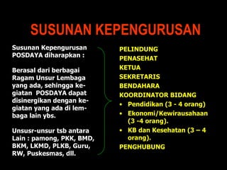 SUSUNAN KEPENGURUSAN PELINDUNG PENASEHAT KETUA SEKRETARIS BENDAHARA KOORDINATOR BIDANG Pendidikan (3 - 4 orang) Ekonomi/Kewirausahaan (3 -4 orang). KB dan Kesehatan (3 – 4 orang). PENGHUBUNG Susunan Kepengurusan  POSDAYA diharapkan : Berasal dari berbagai Ragam Unsur Lembaga  yang ada, sehingga ke- giatan  POSDAYA dapat disinergikan dengan ke- giatan yang ada di lem- baga lain ybs. Unsusr-unsur tsb antara Lain : pamong, PKK, BMD,  BKM, LKMD, PLKB, Guru,  RW, Puskesmas, dll. 