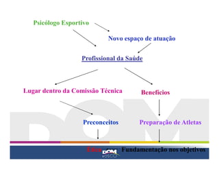 Psicólogo Esportivo

                             Novo espaço de atuação


                   Profissional da Saúde



Lugar dentro da Comissão Técnica        Benefícios



                   Preconceitos        Preparação de Atletas



                     Ética        Fundamentação nos objetivos
 