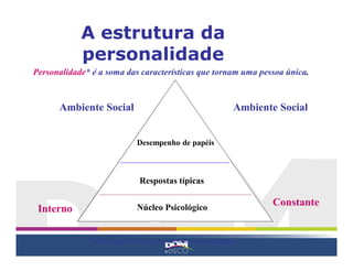 A estrutura da
personalidade
Núcleo Psicológico
Respostas típicas
Desempenho de papéis
Ambiente SocialAmbiente Social
Interno
Constante
Personalidade* é a soma das características que tornam uma pessoa única.
*visão esquemática da estrutura de personalidade
 