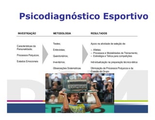 Características da
Personalidade;
Processos Psíquicos;
Estados Emocionais
Testes;
Entrevistas;
Questionários;
Inventários;
Observações Sistemáticas;
Apoio na atividade de seleção de:
– Atletas;
– Processos e Modalidades de Treinamento;
– Estratégia e Tática para competições
Individualização na preparação técnico-tática
Otimização de Processos Psíquicos e da
Coesão do Grupo
INVESTIGAÇÃO METODOLOGIA RESULTADOS
Psicodiagnóstico Esportivo
 