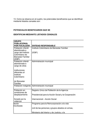 13. Como se observa en el cuadro, los potenciales beneficiarios que se identifican
mediante listados censales son:
POTENCIALES BENEFICIARIOS QUE SE
IDENTIFICAN MEDIANTE LISTADOS CENSALES
GRUPO
POBLACIONAL
POR FOCALIZAR ENTIDAD RESPONSABLE
Población infantil
abandonada a
cargo del Instituto
Colombiano de
Bienestar Familiar
(ICBF)
Instituto Colombiano de Bienestar Familiar
(ICBF)
Población infantil
abandonada a
cargo de otras
instituciones
diferentes al
Instituto
Colombiano
de Bienestar
Familiar
Administración municipal
Población indigente Administración municipal
Población en
condiciones de
desplazamiento
forzado por la
violencia
Registro Único de Población de la Agencia
Presidencial para la Acción Social y la Cooperación
Internacional – Acción Social
Población
desmovilizada
Programa para la Reincorporación a la vida
civil de las personas y grupos alzados en armas,
Ministerio del Interior y de Justicia, o la
 