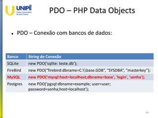 PDO – PHP Data Objects
 PDO – Conexão com bancos de dados:
94
Banco String de Conexão
SQLite new PDO(‘sqlite: teste.db’);
FireBird new PDO(“firebird:dbname=C:base.GDB”, “SYSDBA”, “masterkey”);
MySQL new PDO('mysql:host=localhost;dbname=base', 'login', 'senha');
Postgres new PDO('pgsql:dbname=example; user=user;
password=senha;host=localhost');
 