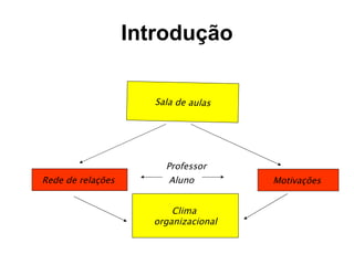 Introdução Sala de aulas Rede de relações  Motivações  Clima  organizacional Professor  Aluno  
