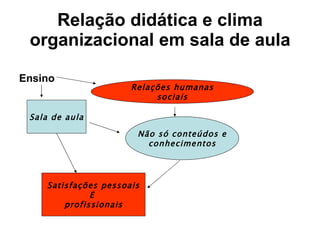 Relação didática e clima organizacional em sala de aula Ensino Relações humanas sociais Sala de aula Não só conteúdos e conhecimentos Satisfações pessoais E  profissionais 