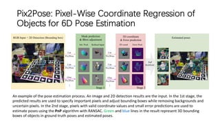 Pix2Pose: Pixel-Wise Coordinate Regression of
Objects for 6D Pose Estimation
An example of the pose estimation process. An image and 2D detection results are the input. In the 1st stage, the
predicted results are used to specify important pixels and adjust bounding boxes while removing backgrounds and
uncertain pixels. In the 2nd stage, pixels with valid coordinate values and small error predictions are used to
estimate poses using the PnP algorithm with RANSAC. Green and blue lines in the result represent 3D bounding
boxes of objects in ground truth poses and estimated poses.
 