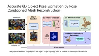 Accurate 6D Object Pose Estimation by Pose
Conditioned Mesh Reconstruction
The pipeline where it fully exploits the object shape topology both in 2D and 3D for 6D pose estimation
 