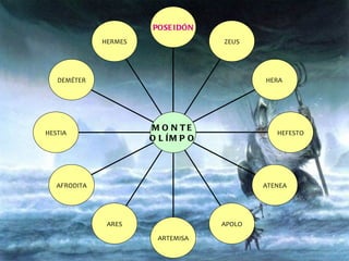 HERMES DEMÉTER HESTIA AFRODITA ARES ARTEMISA APOLO ATENEA HEFESTO HERA  ZEUS POSEIDÓN MONTE OLÍMPO 
