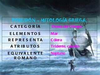 Neptuno EQUIVALENTE ROMANO Tridente, caballo ATRIBUTOS Cólera REPRESENTA Mar ELEMENTOS Dioses del Olimpo CATEGORÍA POSEIDÓN – MITOLOGÍA GRIEGA. 