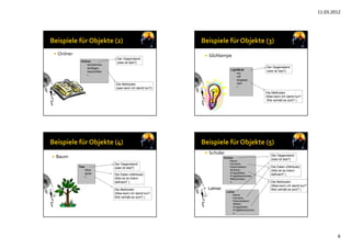 11.03.2012
6
 Ordner
Ordner
•entnehmen
•einfügen
•beschriften
•...
Der Gegenstand
(was ist das?)
Die Methoden
(was kann ich damit tun?)
 Glühlampe
LightBulb
•on
•off
•brighten
•dim
•...
Der Gegenstand
(was ist das?)
Die Methoden
(Was kann ich damit tun?
Wie verhält es sich? )
 Baum
Tree
•Size
•grow
•...
Der Gegenstand
(was ist das?)
Die Methoden
(Was kann ich damit tun?
Wie verhält es sich? )
Die Daten (Attribute)
(Wie ist es intern
definiert? )
 Schüler
• Lehrer
Schüler
•Name
•Vorname
•Geburtsdatum

Zuhören

FrageStellen

FrageBeantworten

Mitschreiben

...
Der Gegenstand
(was ist das?)
Die Methoden
(Was kann ich damit tun?
Wie verhält es sich? )
Lehrer
•Name
•Vorname
•Geburtsdatum

Reden

FrageStellen

FrageBeantworten

...
Die Daten (Attribute)
(Wie ist es intern
definiert? )
 