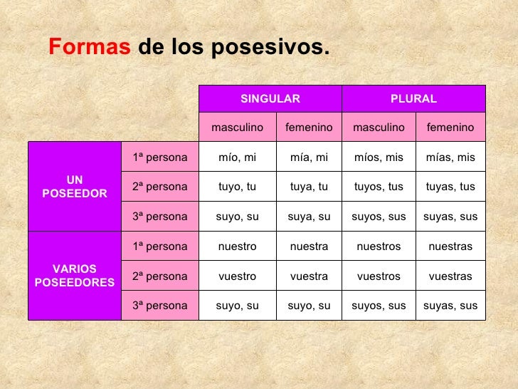 Formas  de los posesivos. SINGULAR PLURAL masculino femenino masculino femenino UN POSEEDOR 1ª persona mío, mi mía, mi mío...