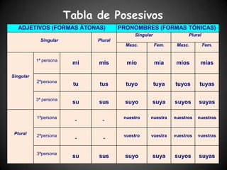 Tabla de Posesivos
   ADJETIVOS (FORMAS ÁTONAS)           PRONOMBRES (FORMAS TÓNICAS)
                                            Singular                Plural
            Singular          Plural
                                         Masc.         Fem.    Masc.         Fem.


           1ª persona
                         mi   mis        mío           mía     míos       mías

Singular
           2ªpersona
                         tu   tus        tuyo          tuya   tuyos      tuyas

           3ª persona
                         su   sus        suyo      suya       suyos      suyas

           1ªpersona                    nuestro    nuestra    nuestros   nuestras
                          -     -

 Plural    2ªpersona                    vuestro    vuestra    vuestros   vuestras
                          -     -

           3ªpersona
                         su   sus        suyo      suya       suyos      suyas
 