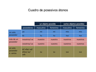 Cuadro de posesivos átonos un objeto poseído varios objetos poseídos poseedores masculino femenino masculino femenino un solo poseedor yo mi mi mis mis tú tu tu tus tus más de un poseedor nosotros/-as nuestro nuestra nuestros nuestras vosotros/-as vuestro vuestra vuestros vuestras un solo poseedor  o  varios él/ ella/ ud/ ellos/-as/ uds su su sus sus 