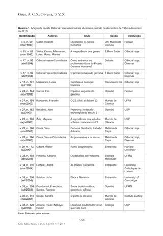 568
Góes, A. C. S.; Oliveira, B. V. X.
Ciênc. Educ., Bauru, v. 20, n. 3, p. 561-577, 2014
Identificação
v. 5, n. 29
(mar/1987)
v. 15, n. 88
(mar/1993)
v. 17, n. 99
(abr/1994)
v. 17, n. 99
(abr/1994)
v. 18, n. 101
(jul/1994)
v. 24, n. 144
(nov/1998)
v. 27, n. 158
(mar/2000)
v. 27, n. 162
(jul/2000)
v. 28, n. 163
(ago/2000)
v. 28, n. 166
(nov/2000)
v. 28, n. 166
(nov/2000)
v. 29, n. 173,
(jul/2001)
v. 32, n. 192
(abr/2003)
v. 34, n. 202
(mar/2004)
v. 35, n. 208
(set/2004)
v. 35, n. 209
(out/2004)
v. 36, n. 215
(mai/2005)
v. 38, n. 228
(jul/2006)
Autores
Galler, Ricardo
Vieira, Cassio; Massarani,
Luisa; Muniz, Marise
Ciência Hoje e Convidados
Ciência Hoje e Convidados
Massarani, Luisa
Garcia, Eloi
Rumjanek, Franklin
Belizário, José
Zatz, Mayana
Costa, Vera
Costa, Vera e Convidados
Gilbert, Walter
Pimenta, Adriano
Goffeau, André
Sulston, John
Prosdocimi, Francisco;
Santos, Fabrício
Souza, Sandro
Amaral, Paulo; Nakaya,
Helder
Quadro 1. Artigos da revista Ciência Hoje selecionados durante o período de dezembro de 1984 a dezembro
de 2010
Fonte: Elaborado pelos autores.
Título
Decifrando os genes
humanos
A megaciência dos genes
Como enfrentar os
problemas éticos do Projeto
Genoma Humano?
O primeiro mapa do genoma
Combate a doenças
tropicais
O passo seguinte do
genoma
O 22 já foi, só faltam 22
Proteoma: o desafio
tecnológico do século 21
A importância dos estudos
sobre o cromossomo 21
Genoma decifrado, trabalho
dobrado
As promessas e os riscos
Rumo ao proteoma
Os desafios do Proteoma
As modas da ciência
Ética e Genética
Sobre bioinformática,
genoma e ciência
O ponto X do sexo
DNA Não-Codificador: o lixo
que vale ouro
Seção
Um Mundo de
Ciência
É Bom Saber
Debate
É Bom Saber
Ciência em Dia
Opinião
Mundo de
Ciência
Opinião
Mundo de
Ciência
Matéria de
Capa
Matéria de
Capa
Entrevista
Biologia
Molecular
Entrevista
Entrevista
Opinião
Mundo de
Ciência
Biologia
Instituição
Fiocruz
Ciência Hoje
Ciência Hoje,
Diversas
Ciência Hoje,
Diversas
Ciência Hoje
Fiocruz
UFRJ
USP
USP
Ciência Hoje
Ciência Hoje,
Diversas
Harvard
University
UFMG
Université
Catholique de
Louvain
University of
Cambridge
UFMG
Instituto Ludwig
USP
 