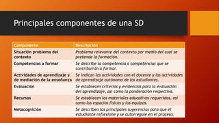 Principales componentes de una SD
Componente Descripción
Situación problema del
contexto
Problema relevante del contexto por medio del cual se
pretende la formación.
Competencias a formar Se describe la competencia o competencias que se
contribuirán a formar.
Actividades de aprendizaje y
de mediación de la enseñanza
Se indican las actividades con el docente y las actividades
de aprendizaje autónomo de los estudiantes.
Evaluación Se establecen criterios y evidencias para la evaluación
del aprendizaje, así como la ponderación respectiva.
Recursos Se establecen los materiales educativos requeridos, así
como los espacios físicos y los equipos.
Metacognición Se describen las principales sugerencias para que el
estudiante reflexione y se autorregule en el proceso.
 