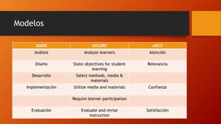 Modelos
ADDIE ASSURE ARCS
Análisis Analyze learners Atención
Diseño State objectives for student
learning
Relevancia
Desarrollo Select methods, media &
materials
Implementación Utilize media and materials Confianza
Require learner participation
Evaluación Evaluate and revise
instruction
Satisfacción
 