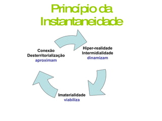 Princípio da Instantaneidade Hiper-realidade Intermidialidade dinamizam Imaterialidade viabiliza Conexão Desterritorialização aproximam 