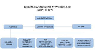 SEXUAL HARASSMENT AT WORKPLACE
(WHAT IT IS?)
AGRIEVED WOMAN
WORKING STUDENT
DOMESTIC
WORKER
REGULAR/
TEMPORARY/
ADHOC/
DAILY WAGER
FOR
REMUNERATION/
VOLUNTARY
BASIS/OTHERWISE
EMPLOYED
DIRECTLY OR
THROUGH AGENT
BY ANY OTHER SUCH
NACONTRACTWORKER/
PROBATIONER/TRAINEE/
APPRENTICE/CALLEME
VISITING WORKPLACE
 
