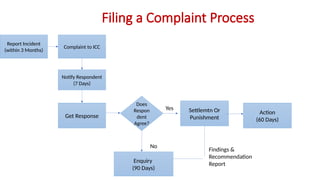 Filing a Complaint Process
Report Incident
(within 3 Months)
Complaint to ICC
Notify Respondent
(7 Days)
Get Response
Settlemtn Or
Punishment
Action
(60 Days)
Enquiry
(90 Days)
Does
Respon
dent
Agree?
Yes
No
Findings &
Recommendation
Report
 
