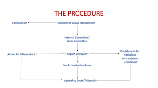 THE PROCEDURE
Incident of Sexual Harassment
Conciliation
Internal Committee/
Local Committee
Report of Inquiry
No Action by Employer
Appeal to Court/Tribunal
Action for Misconduct
Punishment for
Malicious
or fraudulent
complaint
 