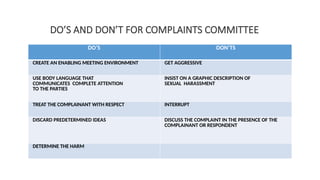 DO’S DON’TS
CREATE AN ENABLING MEETING ENVIRONMENT GET AGGRESSIVE
USE BODY LANGUAGE THAT
COMMUNICATES COMPLETE ATTENTION
TO THE PARTIES
INSIST ON A GRAPHIC DESCRIPTION OF
SEXUAL HARASSMENT
TREAT THE COMPLAINANT WITH RESPECT INTERRUPT
DISCARD PREDETERMINED IDEAS DISCUSS THE COMPLAINT IN THE PRESENCE OF THE
COMPLAINANT OR RESPONDENT
DETERMINE THE HARM
DO’S AND DON’T FOR COMPLAINTS COMMITTEE
 
