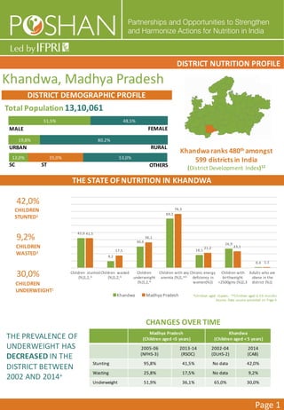 51,5% 48,5%
42,0
9,2
30,0
69,2
18,1
26,9
0,4
41,5
17,5
36,1
76,3
21,2 23,1
1,1
Children	
  	
  stunted	
  
(%)1,2,^
Children	
  	
  wasted	
  
(%)1,2,^
Children	
  
underweight	
  
(%)1,2,^
Children	
  with	
  any	
  
anemia	
  (%)1,^^
Chronic	
  energy	
  
deficiency	
  in	
  
women(%)1	
  
Children	
  with	
  
birthweight	
  
<2500gms	
  (%)2,3
Adults	
  who	
  are	
  
obese	
  in	
  the	
  
district	
  (%)1
Khandwa Madhya	
  Pradesh
19,8% 80,2%
12,0% 35,0% 53,0%
^Children	
  aged	
  <5years;	
  	
  ^^Children	
  aged	
  6-­‐59	
  months
Source:	
  Data	
   source	
  provided	
  on	
  Page	
  4
Khandwa,	
  Madhya	
  Pradesh
DISTRICT	
  NUTRITION	
  PROFILE
Page	
  1
THE	
  STATE	
  OF	
  NUTRITION	
  IN	
  KHANDWA
DISTRICT	
  DEMOGRAPHIC	
  PROFILE
MALE FEMALE
RURALURBAN
SC ST OTHERS
CHANGES	
  OVER	
  TIME
Madhya	
  Pradesh
(Children	
  aged	
  <5	
  years)
Khandwa
(Children	
  aged	
  <	
  5	
  years)
2005-­‐06	
  
(NFHS-­‐3)
2013-­‐14	
  
(RSOC)
2002-­‐04	
  
(DLHS-­‐2)
2014
(CAB)
Stunting 95,8% 41,5% No	
  data 42,0%
Wasting 25,8% 17,5% No	
  data 9,2%
Underweight 51,9% 36,1% 65,0% 30,0%
CHILDREN	
  
STUNTED1
CHILDREN	
  
WASTED1
CHILDREN	
  
UNDERWEIGHT1
42,0%
9,2%
30,0%
THE	
  PREVALENCE	
  OF	
  
UNDERWEIGHT	
  HAS	
  
DECREASED	
  IN	
  THE	
  
DISTRICT	
  BETWEEN	
  
2002	
  AND	
  2014+
Khandwaranks	
  480th amongst	
  
599	
  districts	
  in	
  India
(District	
  Development	
  Index)12
Total	
  Population 13,10,061
 