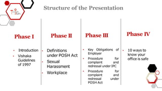Phase I
• Introduction
• Vishaka
Guidelines
of 1997
Phase II
• Definitions
under POSH Act
• Sexual
Harassment
• Workplace
Phase III
• Key Obligations of
Employer
• Procedure for
complaint and
redressal under IPC
for
and
under
• Procedure
complaint
redressal
POSH Act
Structure of the Presentation
Phase IV
• 10 ways to
know your
office is safe
 