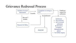 Grievance Redressal Process
Complaint in writing to
ICC
Incident of sexual
harassment
Reasons for Delay
INQUIRY
Settlement
• Not monetary
• ICC to record
settlement
& forward to
Company/
Management &
parties
• No further inquiry
3 months
Beyond 3
months
No Settlement
Employee
request for
settlement
 