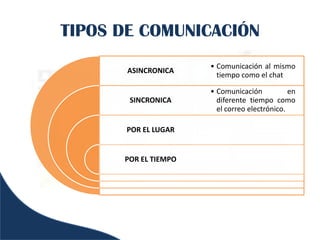 TIPOS DE COMUNICACIÓN
                      • Comunicación al mismo
       ASINCRONICA
                        tiempo como el chat

                      • Comunicación           en
       SINCRONICA       diferente tiempo como
                        el correo electrónico.

      POR EL LUGAR


      POR EL TIEMPO
 