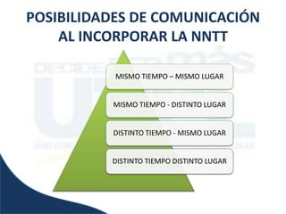 POSIBILIDADES DE COMUNICACIÓN
    AL INCORPORAR LA NNTT

           MISMO TIEMPO – MISMO LUGAR


          MISMO TIEMPO - DISTINTO LUGAR


          DISTINTO TIEMPO - MISMO LUGAR


          DISTINTO TIEMPO DISTINTO LUGAR
 