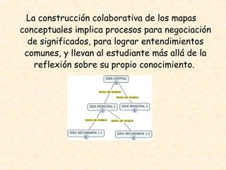 La construcción colaborativa de los mapas conceptuales implica procesos para negociación de significados, para lograr entendimientos comunes, y llevan al estudiante más allá de la reflexión sobre su propio conocimiento.  