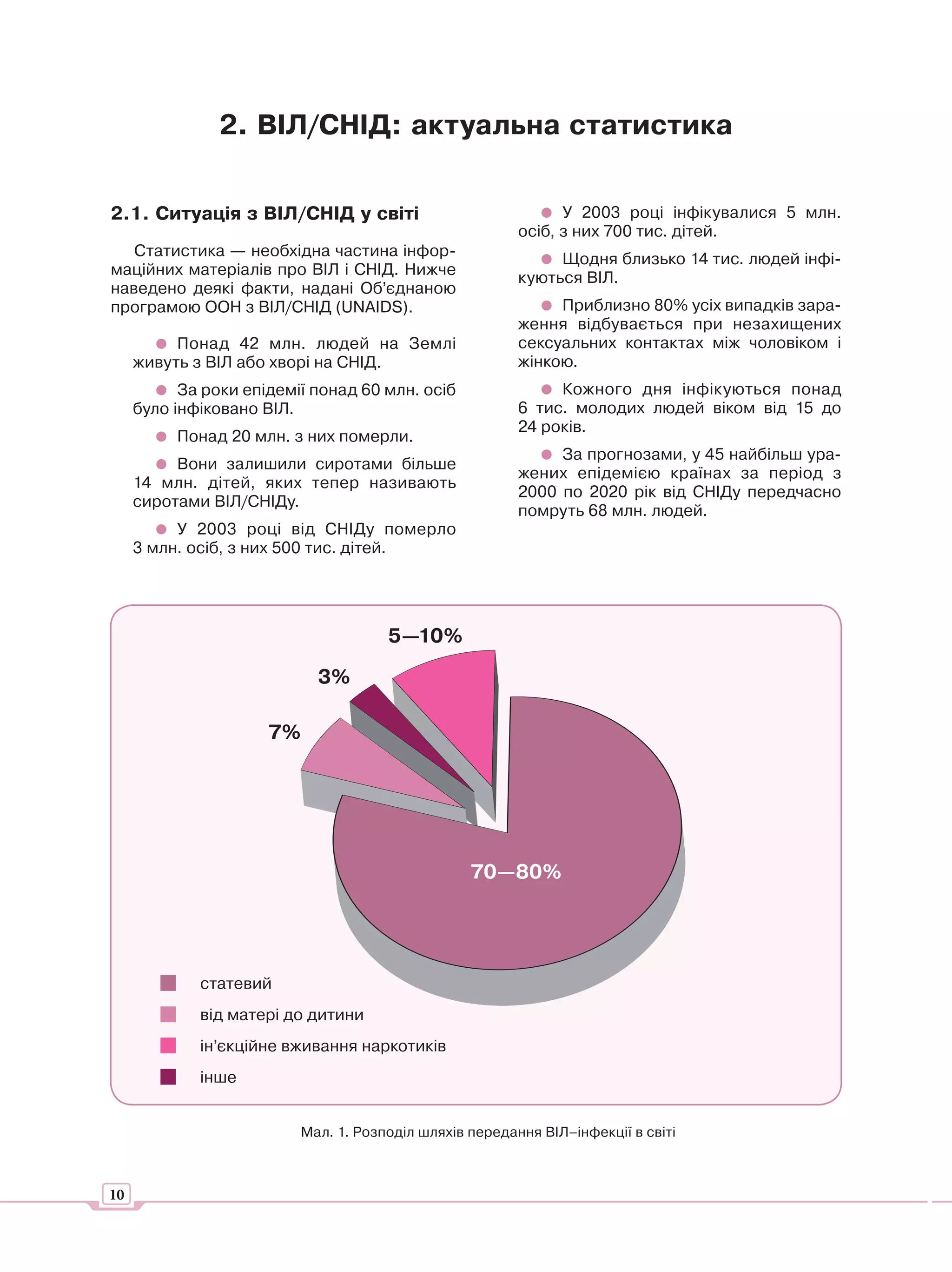 2. ВІЛ/СНІД: актуальна статистика


2.1. Ситуація з ВІЛ/СНІД у світі                               У 2003 році інфікувалися 5 млн.
                                                         осіб, з них 700 тис. дітей.
   Статистика — необхідна частина інфор-                      Щодня близько 14 тис. людей інфі-
маційних матеріалів про ВІЛ і СНІД. Нижче                куються ВІЛ.
наведено деякі факти, надані Об’єднаною
програмою ООН з ВІЛ/СНІД (UNAIDS).                            Приблизно 80% усіх випадків зара-
                                                         ження відбувається при незахищених
          Понад 42 млн. людей на Землі                   сексуальних контактах між чоловіком і
     живуть з ВІЛ або хворі на СНІД.                     жінкою.
           За роки епідемії понад 60 млн. осіб                Кожного дня інфікуються понад
     було інфіковано ВІЛ.                                6 тис. молодих людей віком від 15 до
                                                         24 років.
          Понад 20 млн. з них померли.
                                                              За прогнозами, у 45 найбільш ура-
          Вони залишили сиротами більше
                                                         жених епідемією країнах за період з
     14 млн. дітей, яких тепер називають
                                                         2000 по 2020 рік від СНІДу передчасно
     сиротами ВІЛ/СНІДу.
                                                         помруть 68 млн. людей.
          У 2003 році від СНІДу померло
     3 млн. осіб, з них 500 тис. дітей.




                                      5—10%

                            3%

                      7%




                                                  70—80%




        ■    статевий

        ■    від матері до дитини

        ■    ін’єкційне вживання наркотиків

        ■    інше


                          Мал. 1. Розподіл шляхів передання ВІЛ–інфекції в світі



10
 