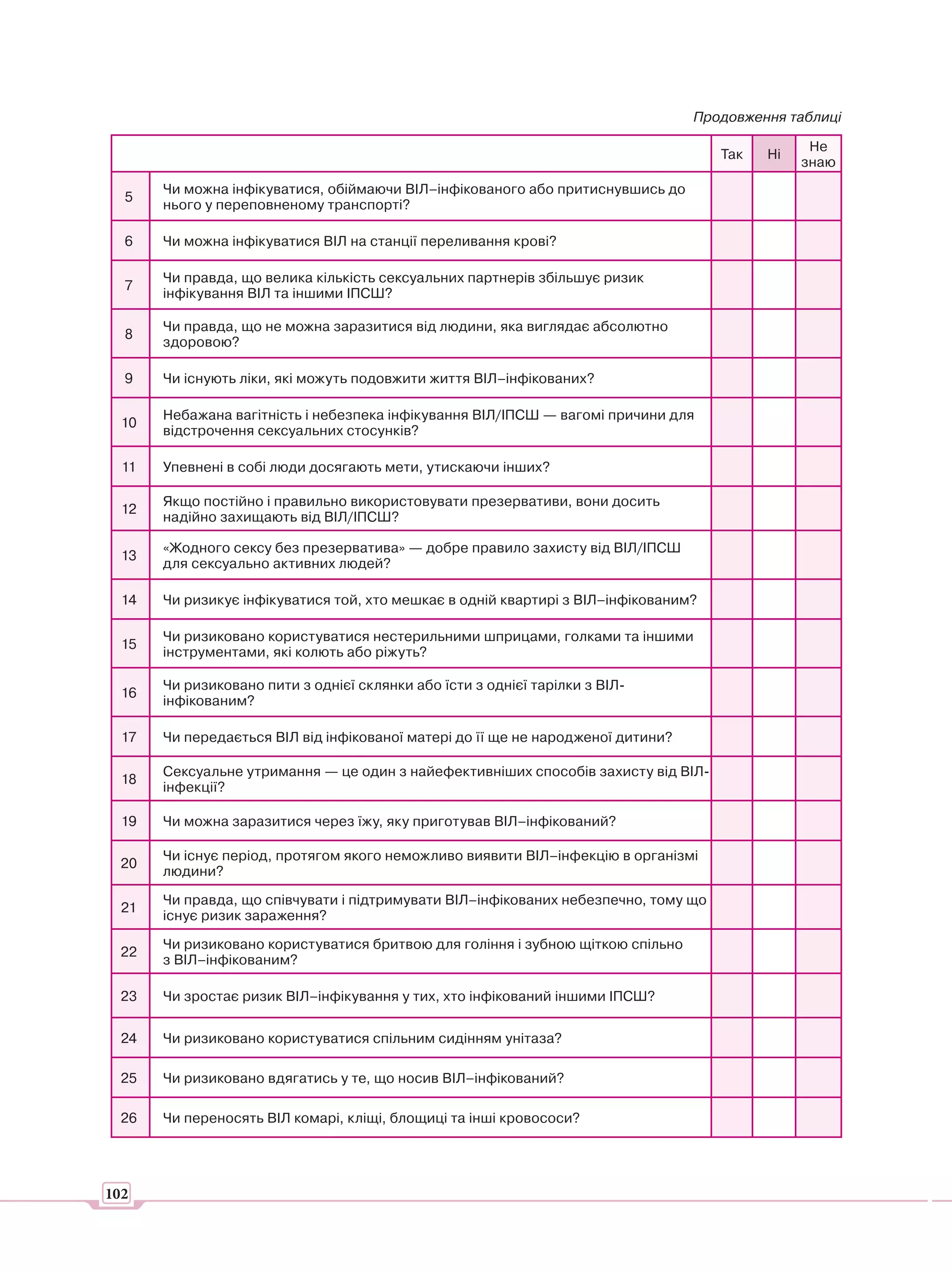 Продовження таблиці

                                                                                                 Не
                                                                                     Так   Ні
                                                                                                знаю
       Чи можна інфікуватися, обіймаючи ВІЛ–інфікованого або притиснувшись до
  5
       нього у переповненому транспорті?

  6    Чи можна інфікуватися ВІЛ на станції переливання крові?

       Чи правда, що велика кількість сексуальних партнерів збільшує ризик
  7
       інфікування ВІЛ та іншими ІПСШ?

       Чи правда, що не можна заразитися від людини, яка виглядає абсолютно
  8
       здоровою?

  9    Чи існують ліки, які можуть подовжити життя ВІЛ–інфікованих?

       Небажана вагітність і небезпека інфікування ВІЛ/ІПСШ — вагомі причини для
  10
       відстрочення сексуальних стосунків?

  11   Упевнені в собі люди досягають мети, утискаючи інших?

       Якщо постійно і правильно використовувати презервативи, вони досить
  12
       надійно захищають від ВІЛ/ІПСШ?

       «Жодного сексу без презерватива» — добре правило захисту від ВІЛ/ІПСШ
  13
       для сексуально активних людей?

  14   Чи ризикує інфікуватися той, хто мешкає в одній квартирі з ВІЛ–інфікованим?

       Чи ризиковано користуватися нестерильними шприцами, голками та іншими
  15
       інструментами, які колють або ріжуть?

       Чи ризиковано пити з однієї склянки або їсти з однієї тарілки з ВІЛ-
  16
       інфікованим?

  17   Чи передається ВІЛ від інфікованої матері до її ще не народженої дитини?

       Сексуальне утримання — це один з найефективніших способів захисту від ВІЛ-
  18
       інфекції?

  19   Чи можна заразитися через їжу, яку приготував ВІЛ–інфікований?

       Чи існує період, протягом якого неможливо виявити ВІЛ–інфекцію в організмі
  20
       людини?

       Чи правда, що співчувати і підтримувати ВІЛ–інфікованих небезпечно, тому що
  21
       існує ризик зараження?

       Чи ризиковано користуватися бритвою для гоління і зубною щіткою спільно
  22
       з ВІЛ–інфікованим?

  23   Чи зростає ризик ВІЛ–інфікування у тих, хто інфікований іншими ІПСШ?

  24   Чи ризиковано користуватися спільним сидінням унітаза?

  25   Чи ризиковано вдягатись у те, що носив ВІЛ–інфікований?

  26   Чи переносять ВІЛ комарі, кліщі, блощиці та інші кровососи?




102
 