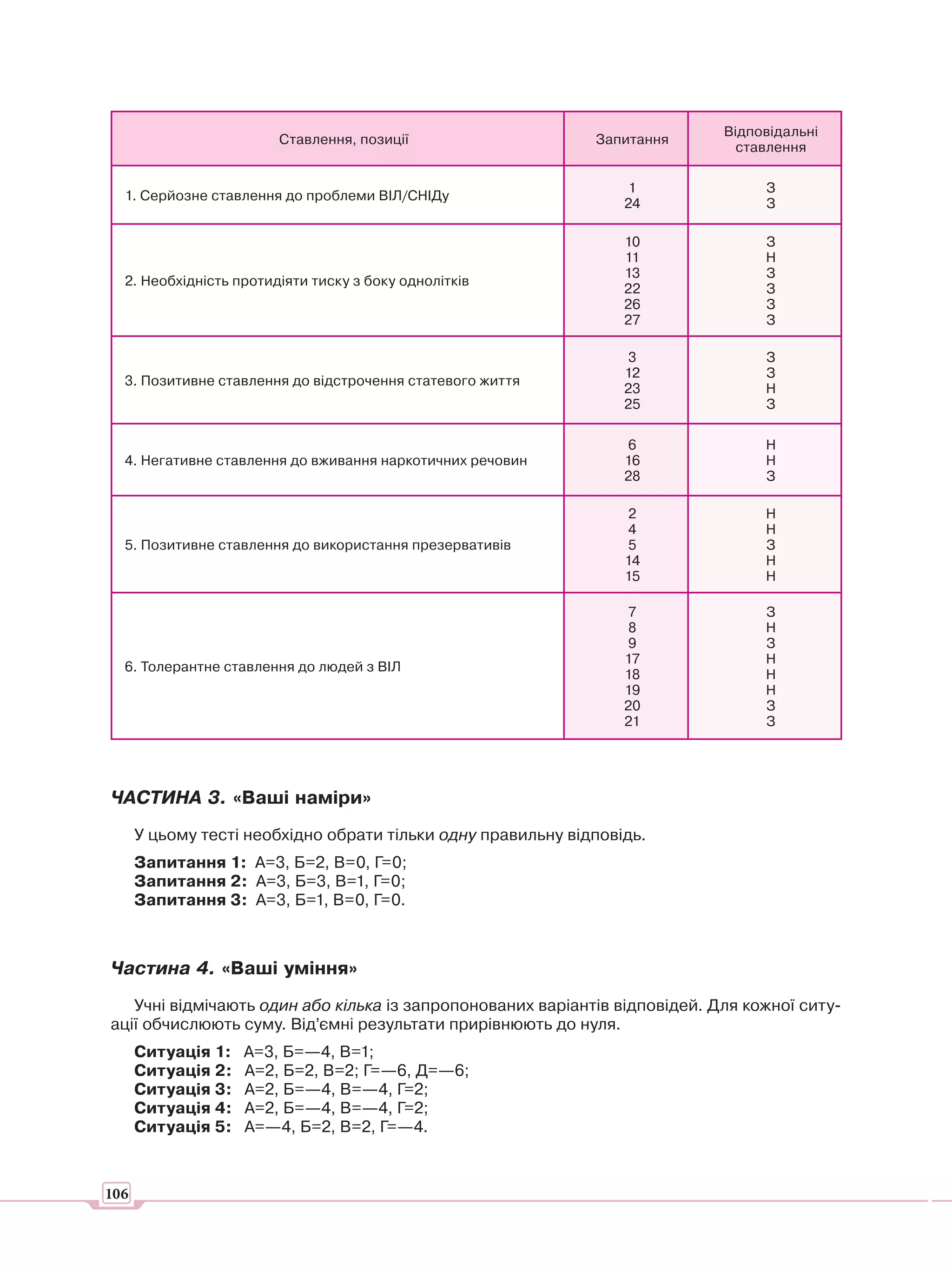 Відповідальні
                        Ставлення, позиції                    Запитання
                                                                              ставлення

                                                                  1              З
  1. Серйозне ставлення до проблеми ВІЛ/СНІДу
                                                                  24             З

                                                                  10             З
                                                                  11             Н
                                                                  13             З
  2. Необхідність протидіяти тиску з боку однолітків
                                                                  22             З
                                                                  26             З
                                                                  27             З

                                                                   3             З
                                                                  12             З
  3. Позитивне ставлення до відстрочення статевого життя
                                                                  23             Н
                                                                  25             З

                                                                   6             Н
  4. Негативне ставлення до вживання наркотичних речовин          16             Н
                                                                  28             З

                                                                   2             Н
                                                                   4             Н
  5. Позитивне ставлення до використання презервативів             5             З
                                                                  14             Н
                                                                  15             Н

                                                                   7             З
                                                                   8             Н
                                                                   9             З
                                                                  17             Н
  6. Толерантне ставлення до людей з ВІЛ
                                                                  18             Н
                                                                  19             Н
                                                                  20             З
                                                                  21             З




ЧАСТИНА 3. «Ваші наміри»
      У цьому тесті необхідно обрати тільки одну правильну відповідь.
      Запитання 1: А=3, Б=2, В=0, Г=0;
      Запитання 2: А=3, Б=3, В=1, Г=0;
      Запитання 3: А=3, Б=1, В=0, Г=0.



Частина 4. «Ваші уміння»
   Учні відмічають один або кілька із запропонованих варіантів відповідей. Для кожної ситу-
ації обчислюють суму. Від’ємні результати прирівнюють до нуля.
      Ситуація 1:   А=3, Б=—4, В=1;
      Ситуація 2:   А=2, Б=2, В=2; Г=—6, Д=—6;
      Ситуація 3:   А=2, Б=—4, В=—4, Г=2;
      Ситуація 4:   А=2, Б=—4, В=—4, Г=2;
      Ситуація 5:   А=—4, Б=2, В=2, Г=—4.



106
 