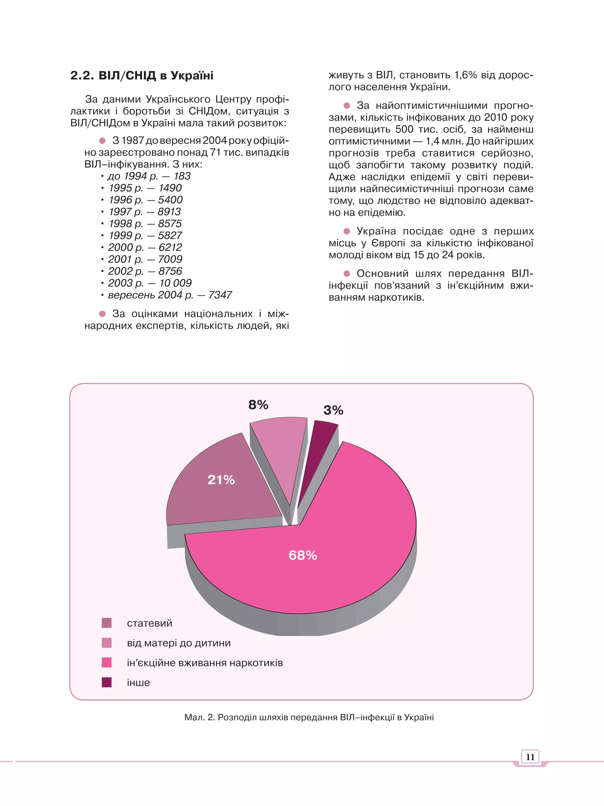 2.2. ВІЛ/СНІД в Україні                               живуть з ВІЛ, становить 1,6% від дорос-
                                                      лого населення України.
   За даними Українського Центру профі-
                                                            За найоптимістичнішими прогно-
лактики і боротьби зі СНІДом, ситуація з
                                                      зами, кількість інфікованих до 2010 року
ВІЛ/СНІДом в Україні мала такий розвиток:
                                                      перевищить 500 тис. осіб, за найменш
        З 1987 до вересня 2004 року офіцій-           оптимістичними — 1,4 млн. До найгірших
  но зареєстровано понад 71 тис. випадків             прогнозів треба ставитися серйозно,
  ВІЛ–інфікування. З них:                             щоб запобігти такому розвитку подій.
     • до 1994 р. — 183                               Адже наслідки епідемії у світі переви-
     • 1995 р. — 1490                                 щили найпесимістичніші прогнози саме
     • 1996 р. — 5400                                 тому, що людство не відповіло адекват-
     • 1997 р. — 8913                                 но на епідемію.
     • 1998 р. — 8575
     • 1999 р. — 5827                                      Україна посідає одне з перших
     • 2000 р. — 6212                                 місць у Європі за кількістю інфікованої
     • 2001 р. — 7009                                 молоді віком від 15 до 24 років.
     • 2002 р. — 8756                                      Основний шлях передання ВІЛ-
     • 2003 р. — 10 009                               інфекції пов’язаний з ін’єкційним вжи-
     • вересень 2004 р. — 7347                        ванням наркотиків.
       За оцінками національних і між-
  народних експертів, кількість людей, які




                                    8%               3%




                           21%




                                             68%




     ■    статевий

     ■    від матері до дитини

     ■    ін’єкційне вживання наркотиків

     ■    інше


                      Мал. 2. Розподіл шляхів передання ВІЛ–інфекції в Україні



                                                                                            11
 