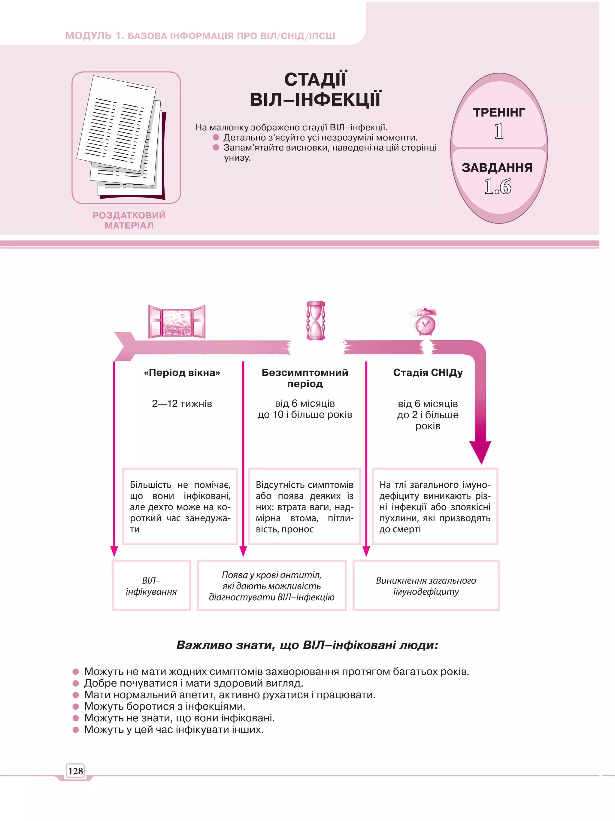 МОДУЛЬ 1. БАЗОВА ІНФОРМАЦІЯ ПРО ВІЛ/СНІД/ІПСШ



                                         СТАДІЇ
                                      ВІЛ–ІНФЕКЦІЇ
                                                                                       ТРЕНІНГ
                           На малюнку зображено стадії ВІЛ–інфекції.
                                Детально з’ясуйте усі незрозумілі моменти.                    1
                                Запам’ятайте висновки, наведені на цій сторінці
                                 унизу.
                                                                                      ЗАВДАННЯ
                                                                                         1.6
       РОЗДАТКОВИЙ
         МАТЕРІАЛ




                «Період вікна»           Безсимптомний               Стадія СНІДу
                                             період
                  2—12 тижнів              від 6 місяців              від 6 місяців
                                        до 10 і більше років          до 2 і більше
                                                                          років




              Більшість не помічає,    Відсутність симптомів      На тлі загального імуно-
              що вони інфіковані,      або поява деяких із        дефіциту виникають різ-
              але дехто може на ко-    них: втрата ваги, над-     ні інфекції або злоякісні
              роткий час занедужа-     мірна втома, пітли-        пухлини, які призводять
              ти                       вість, пронос              до смерті



                                 Поява у крові антитіл,
                 ВІЛ–                                            Виникнення загального
                                 які дають можливість
             інфікування                                            імунодефіциту
                              діагностувати ВІЛ–інфекцію



                       Важливо знати, що ВІЛ–інфіковані люди:

      Можуть не мати жодних симптомів захворювання протягом багатьох років.
      Добре почуватися і мати здоровий вигляд.
      Мати нормальний апетит, активно рухатися і працювати.
      Можуть боротися з інфекціями.
      Можуть не знати, що вони інфіковані.
      Можуть у цей час інфікувати інших.


128
 