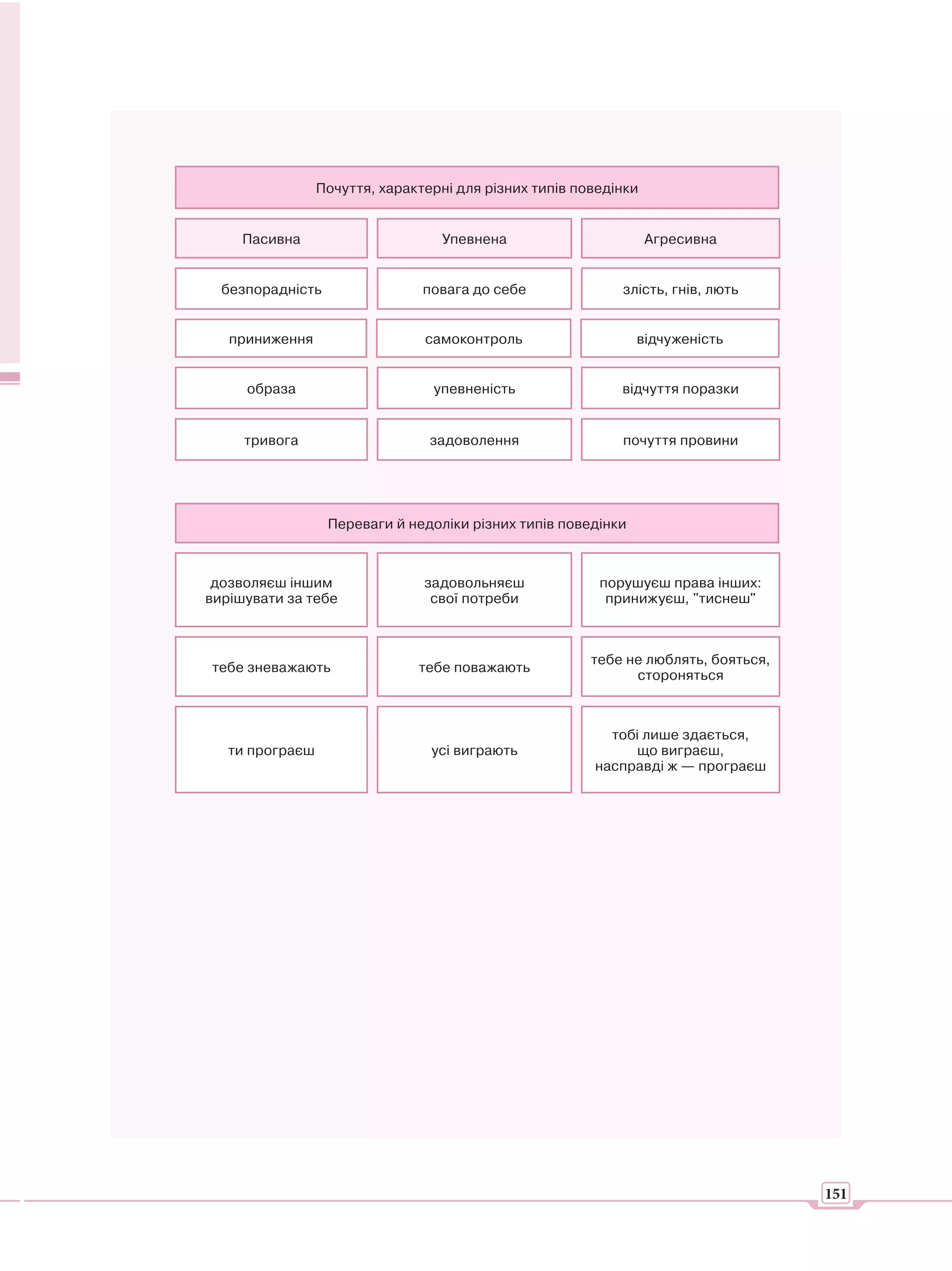 Почуття, характерні для різних типів поведінки


     Пасивна                       Упевнена                       Агресивна


  безпорадність                 повага до себе              злість, гнів, лють


   приниження                   самоконтроль                   відчуженість


     образа                      упевненість                відчуття поразки


     тривога                     задоволення                почуття провини




                  Переваги й недоліки різних типів поведінки



 дозволяєш іншим                задовольняєш             порушуєш права інших:
вирішувати за тебе               свої потреби             принижуєш, "тиснеш"



                                                        тебе не люблять, бояться,
тебе зневажають                тебе поважають
                                                              стороняться



                                                          тобі лише здається,
   ти програєш                   усі виграють                що виграєш,
                                                        насправді ж — програєш




                                                                                    151
 