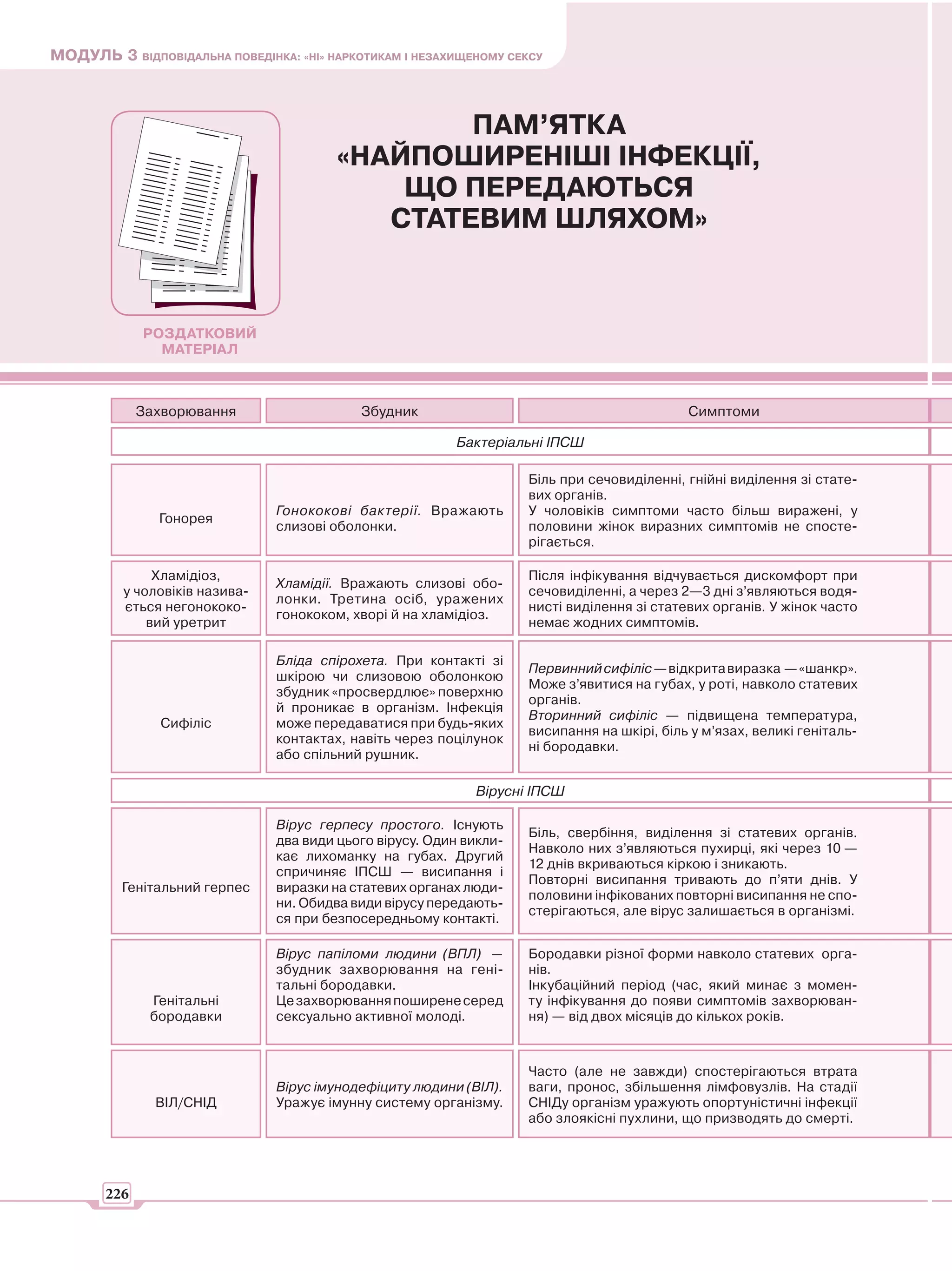 МОДУЛЬ 3 ВІДПОВІДАЛЬНА ПОВЕДІНКА: «НІ» НАРКОТИКАМ І НЕЗАХИЩЕНОМУ СЕКСУ



                                                 ПАМ’ЯТКА
                                         «НАЙПОШИРЕНІШІ ІНФЕКЦІЇ,
                                             ЩО ПЕРЕДАЮТЬСЯ
                                            СТАТЕВИМ ШЛЯХОМ»


             РОЗДАТКОВИЙ
               МАТЕРІАЛ



             Захворювання                   Збудник                                          Симптоми

                                                          Бактеріальні ІПСШ

                                                                     Біль при сечовиділенні, гнійні виділення зі стате-
                                                                     вих органів.
                                Гонококові бактерії. Вражають        У чоловіків симптоми часто більш виражені, у
               Гонорея
                                слизові оболонки.                    половини жінок виразних симптомів не спосте-
                                                                     рігається.

               Хламідіоз,                                            Після інфікування відчувається дискомфорт при
                                Хламідії. Вражають слизові обо-
          у чоловіків назива-                                        сечовиділенні, а через 2—3 дні з’являються водя-
                                лонки. Третина осіб, уражених
          ється негонококо-                                          нисті виділення зі статевих органів. У жінок часто
                                гонококом, хворі й на хламідіоз.
              вий уретрит                                            немає жодних симптомів.

                                Бліда спірохета. При контакті зі
                                                                     Первинний сифіліс — відкрита виразка — «шанкр».
                                шкірою чи слизовою оболонкою
                                                                     Може з’явитися на губах, у роті, навколо статевих
                                збудник «просвердлює» поверхню
                                                                     органів.
                                й проникає в організм. Інфекція
                                                                     Вторинний сифіліс — підвищена температура,
               Сифіліс          може передаватися при будь-яких
                                                                     висипання на шкірі, біль у м’язах, великі геніталь-
                                контактах, навіть через поцілунок
                                                                     ні бородавки.
                                або спільний рушник.

                                                             Вірусні ІПСШ

                                Вірус герпесу простого. Існують
                                                                     Біль, свербіння, виділення зі статевих органів.
                                два види цього вірусу. Один викли-
                                                                     Навколо них з’являються пухирці, які через 10 —
                                кає лихоманку на губах. Другий
                                                                     12 днів вкриваються кіркою і зникають.
                                спричиняє ІПСШ — висипання і
                                                                     Повторні висипання тривають до п’яти днів. У
          Генітальний герпес    виразки на статевих органах люди-
                                                                     половини інфікованих повторні висипання не спо-
                                ни. Обидва види вірусу передають-
                                                                     стерігаються, але вірус залишається в організмі.
                                ся при безпосередньому контакті.

                                Вірус папіломи людини (ВПЛ) —        Бородавки різної форми навколо статевих орга-
                                збудник захворювання на гені-        нів.
                                тальні бородавки.                    Інкубаційний період (час, який минає з момен-
              Генітальні        Це захворювання поширене серед       ту інфікування до появи симптомів захворюван-
              бородавки         сексуально активної молоді.          ня) — від двох місяців до кількох років.


                                                                     Часто (але не завжди) спостерігаються втрата
                                Вірус імунодефіциту людини (ВІЛ).    ваги, пронос, збільшення лімфовузлів. На стадії
               ВІЛ/СНІД         Уражує імунну систему організму.     СНІДу організм уражують опортуністичні інфекції
                                                                     або злоякісні пухлини, що призводять до смерті.




       226
 